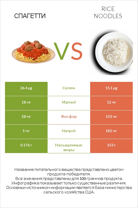 Спагетти vs Rice noodles infographic