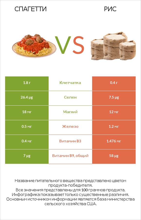 Спагетти vs Рис infographic