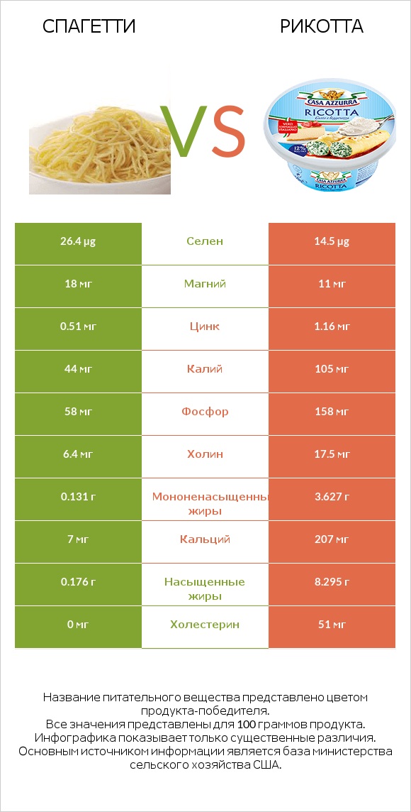 Спагетти vs Рикотта infographic