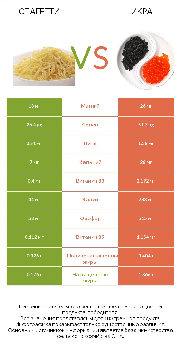 Спагетти vs Икра infographic