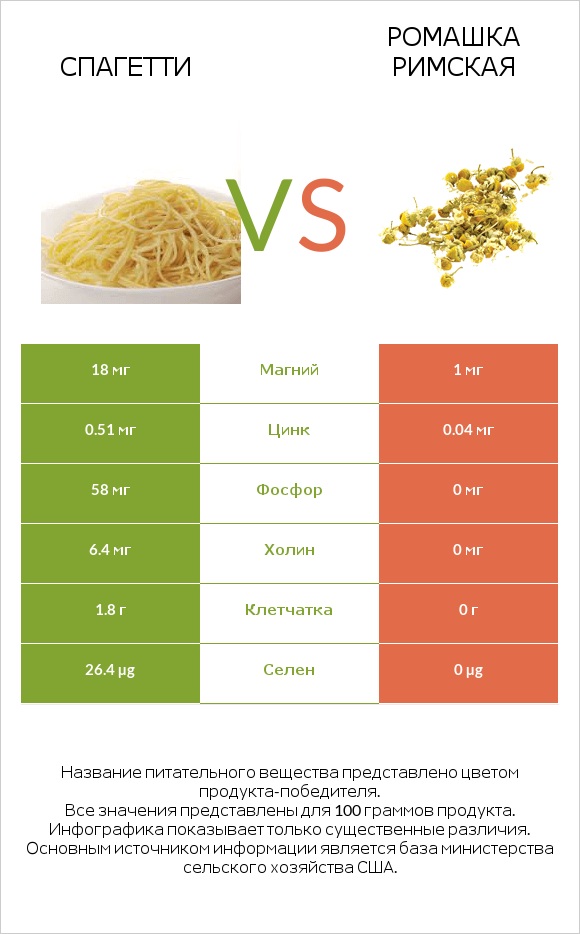 Спагетти vs Ромашка римская infographic
