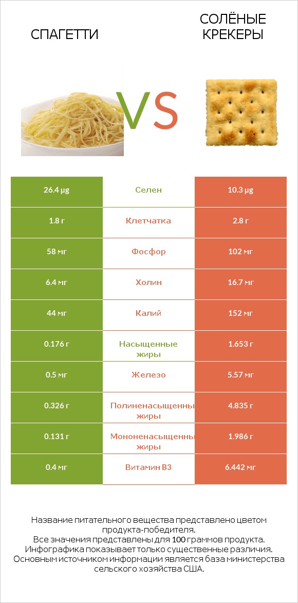 Спагетти vs Солёные крекеры infographic