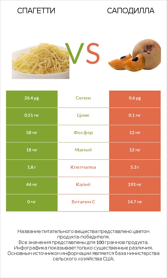 Спагетти vs Саподилла infographic