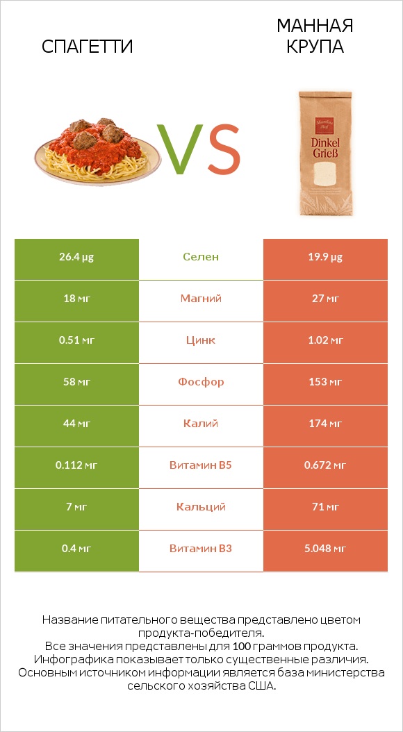Спагетти vs Манная крупа infographic