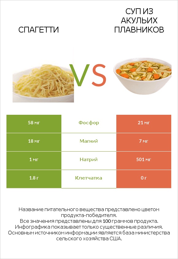 Спагетти vs Суп из акульих плавников infographic