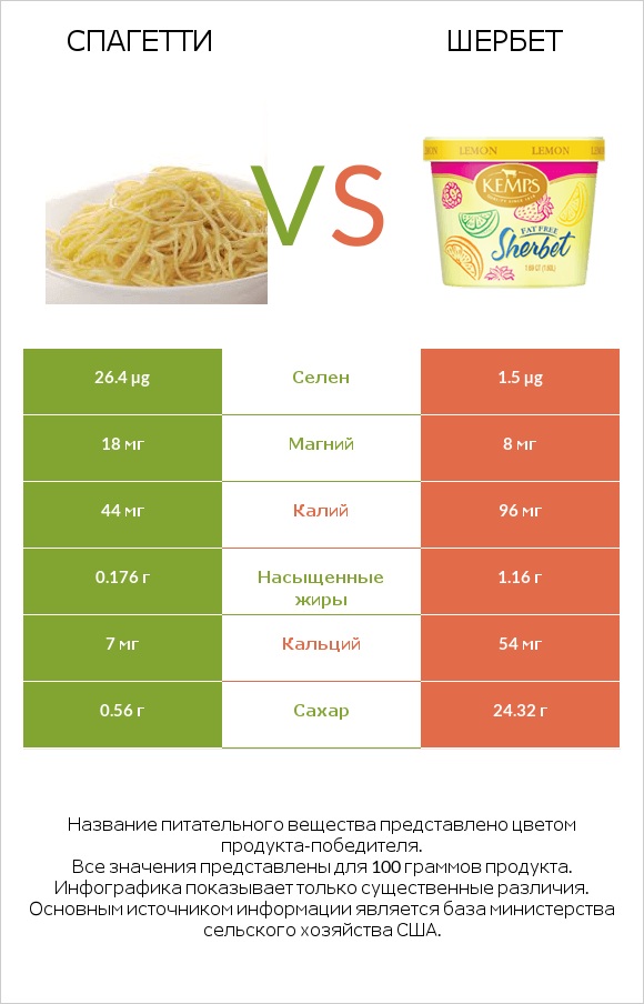 Спагетти vs Шербет infographic