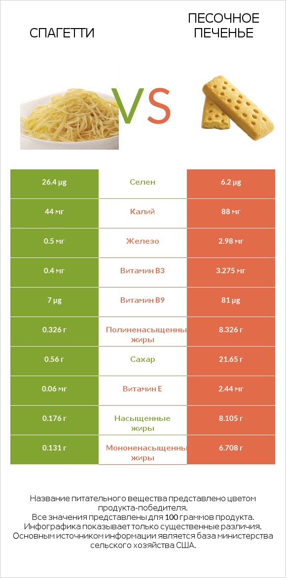 Спагетти vs Песочное печенье infographic