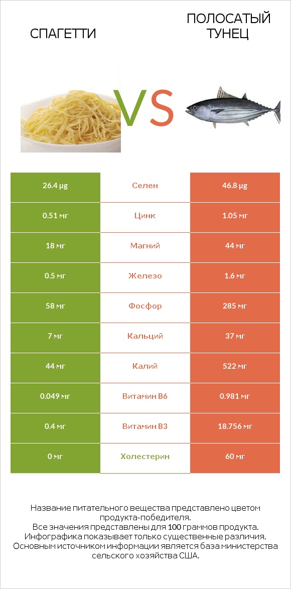 Спагетти vs Полосатый тунец infographic