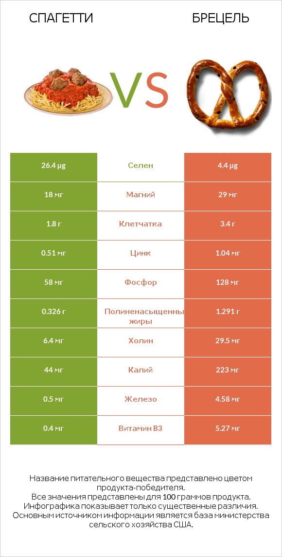 Спагетти vs Брецель infographic