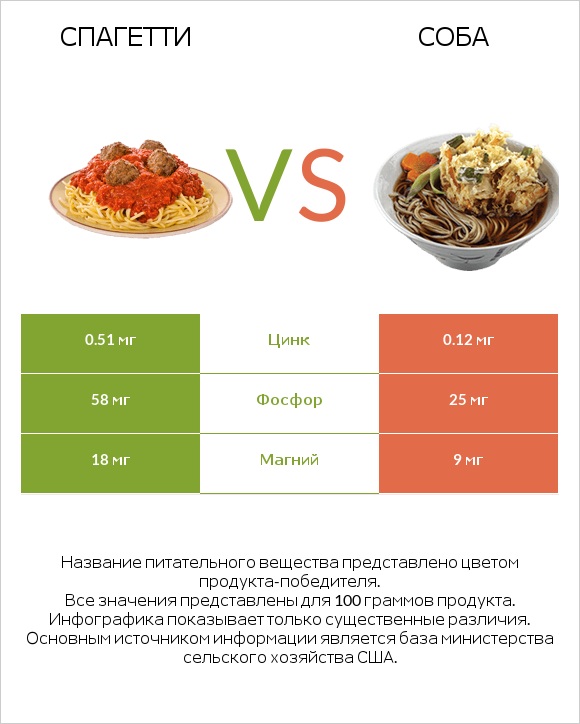 Спагетти vs Соба infographic