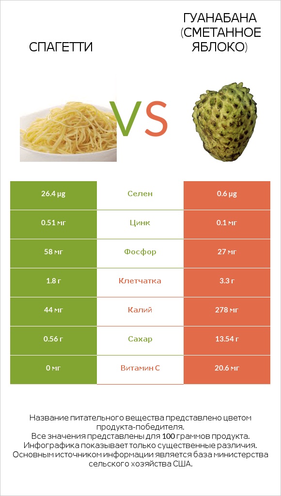 Спагетти vs Гуанабана (сметанное яблоко) infographic
