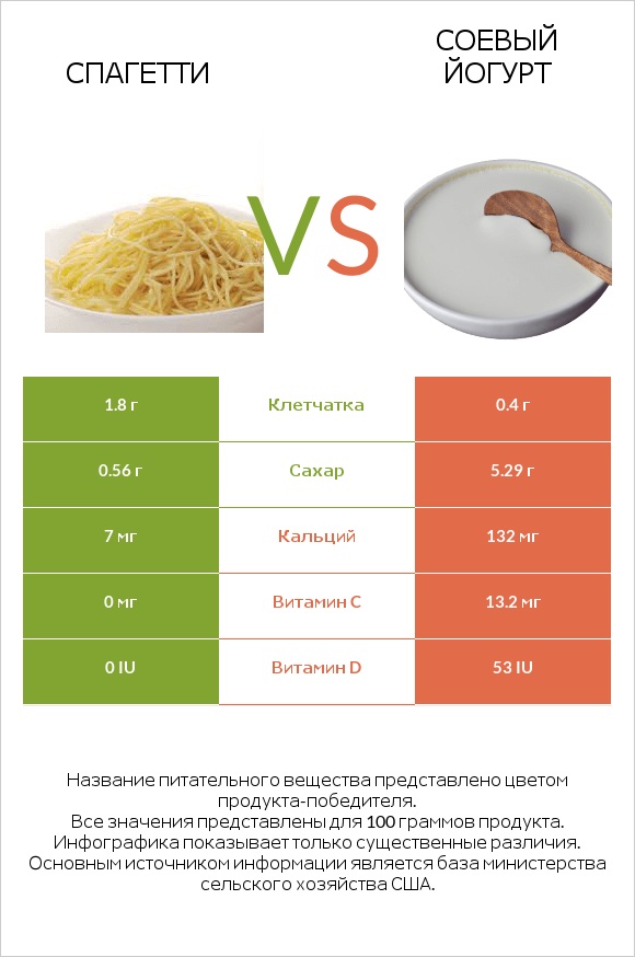 Спагетти vs Соевый йогурт infographic