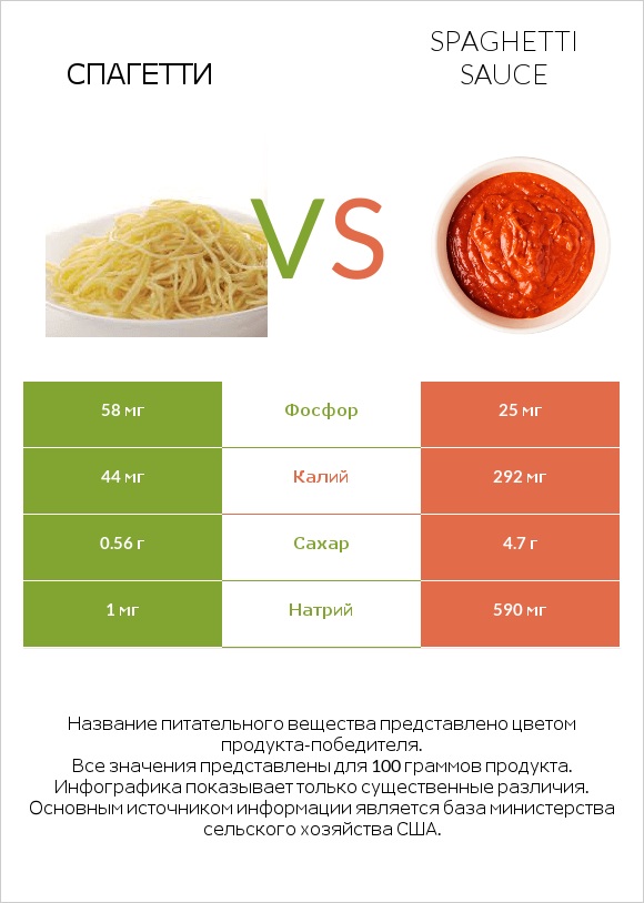 Спагетти vs Spaghetti sauce infographic