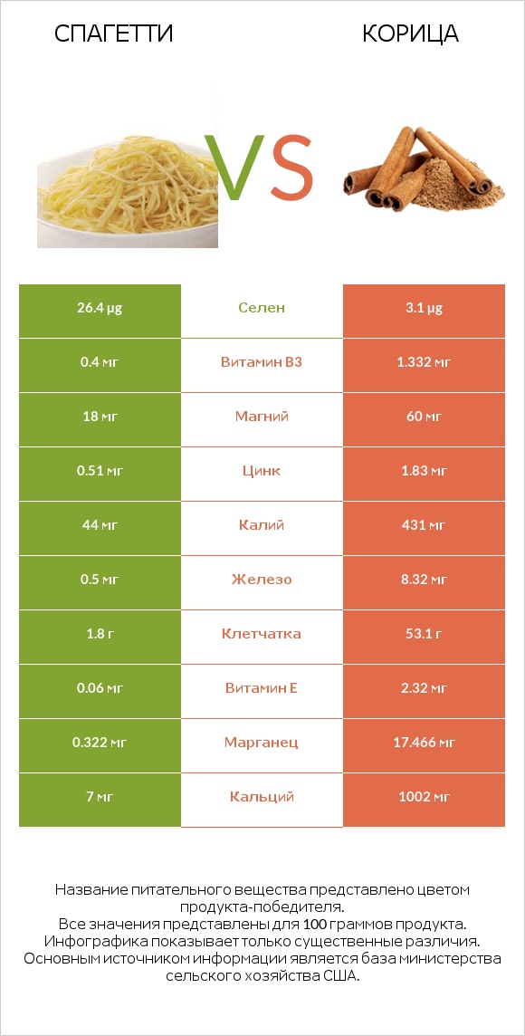 Спагетти vs Корица infographic