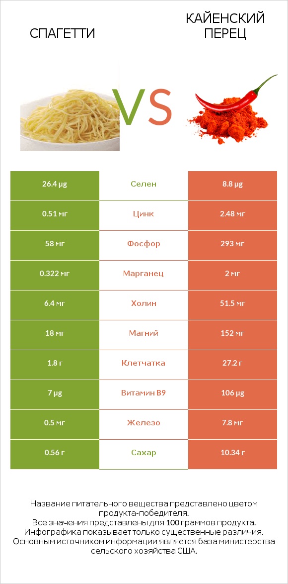 Спагетти vs Кайенский перец infographic