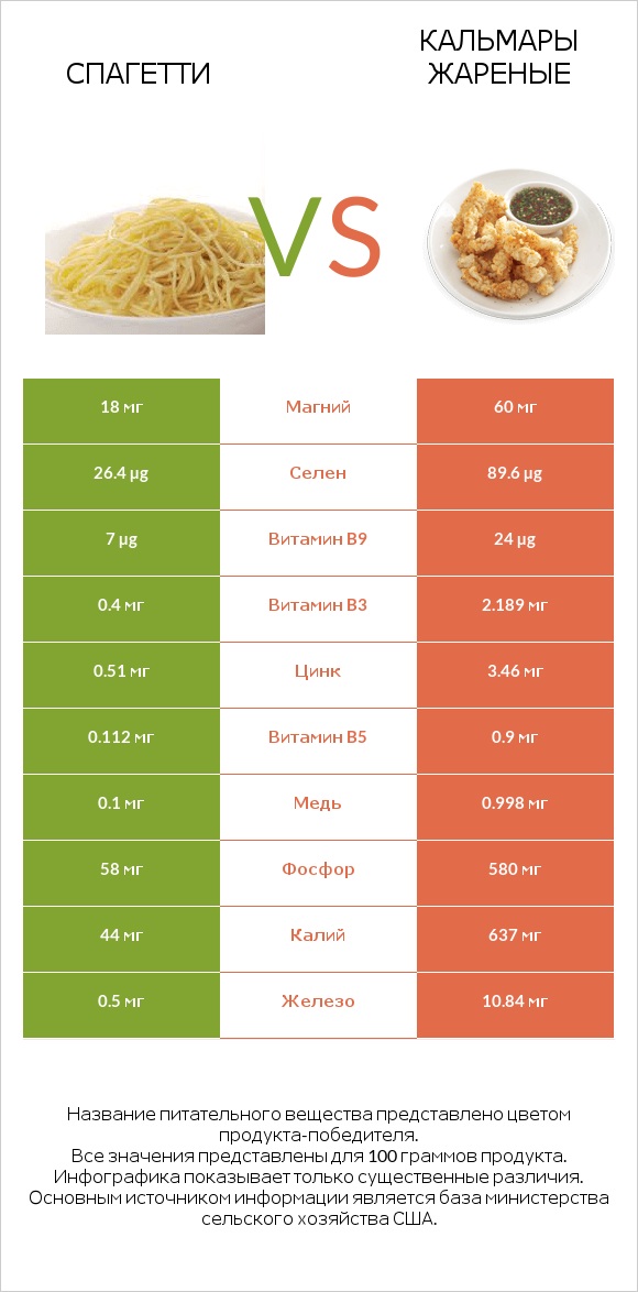 Спагетти vs Кальмары жареные infographic