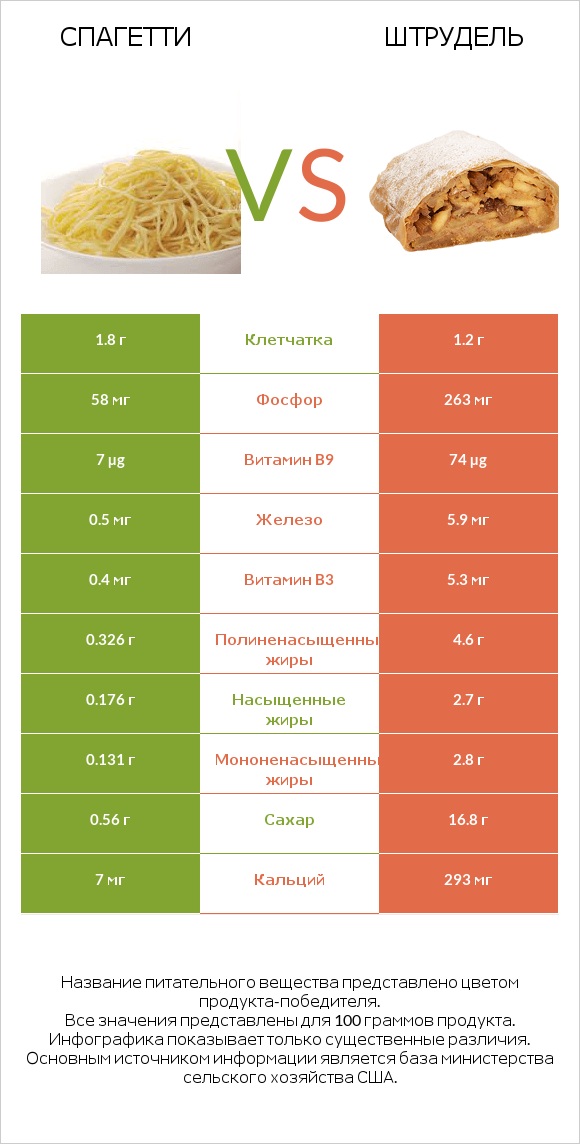 Спагетти vs Штрудель infographic