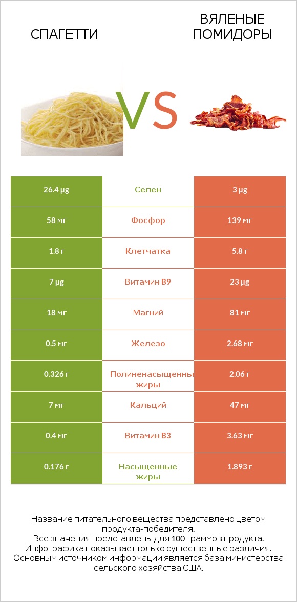 Спагетти vs Вяленые помидоры infographic