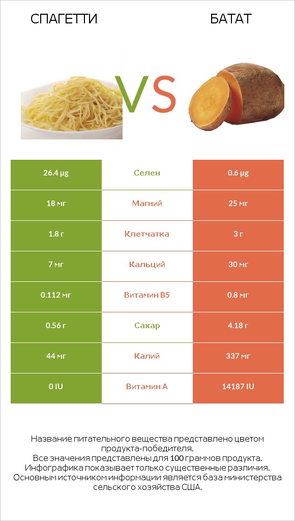 Спагетти vs Батат infographic
