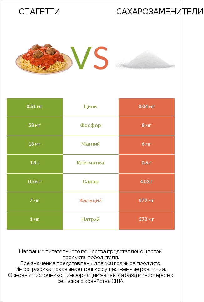 Спагетти vs Сахарозаменители infographic