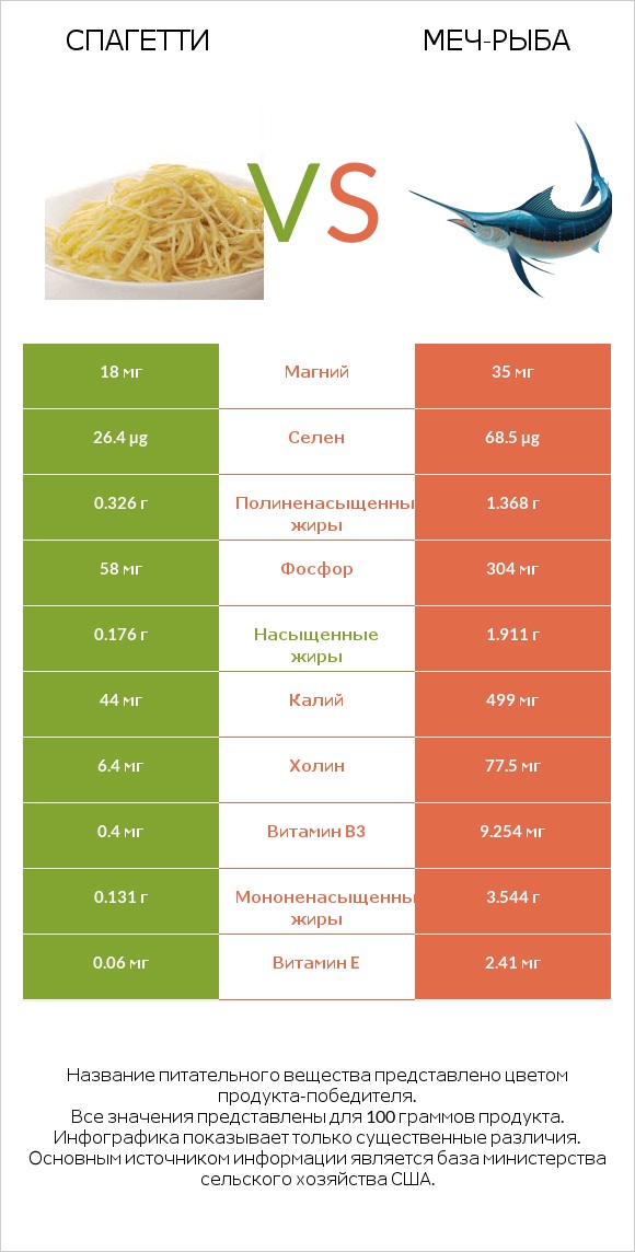 Спагетти vs Меч-рыба infographic