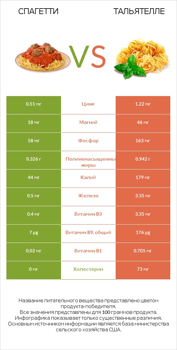 Спагетти vs Тальятелле infographic