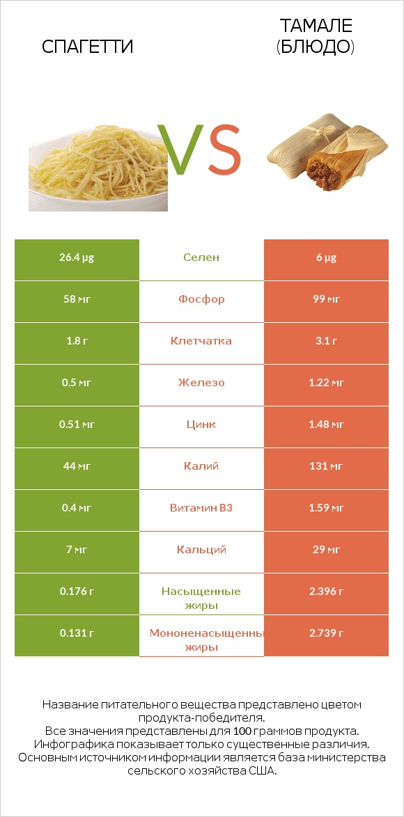 Спагетти vs Тамале (блюдо) infographic