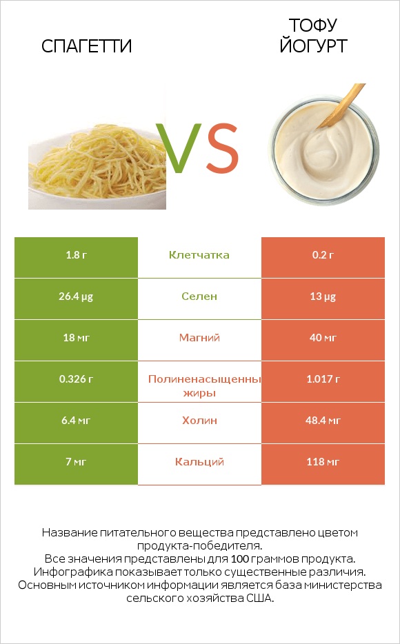 Спагетти vs Тофу йогурт infographic