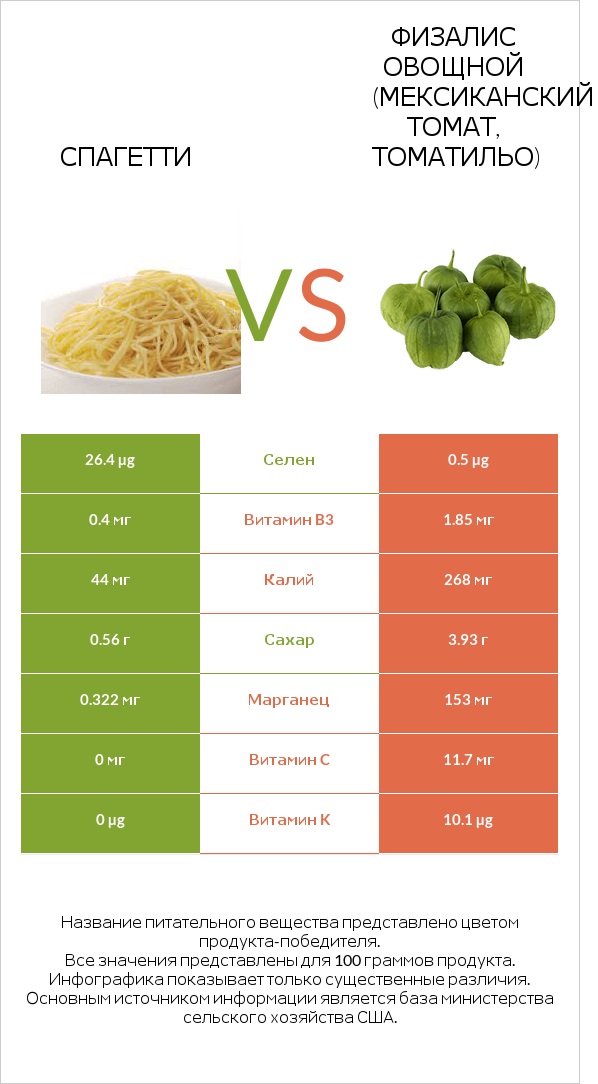 Спагетти vs Физалис овощной (мексиканский томат, томатильо) infographic