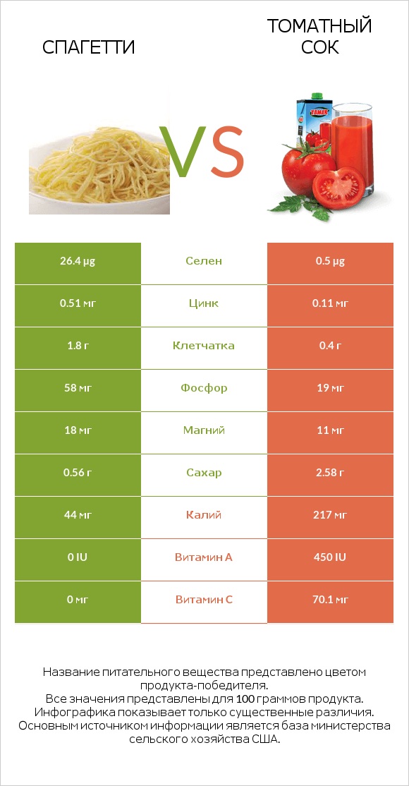 Спагетти vs Томатный сок infographic