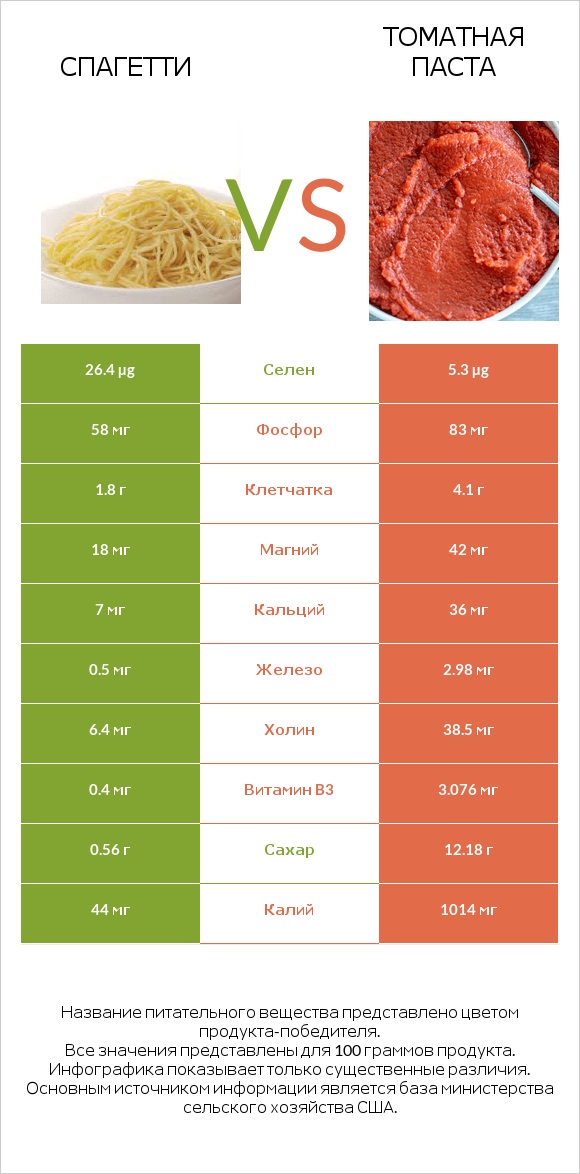 Спагетти vs Томатная паста infographic