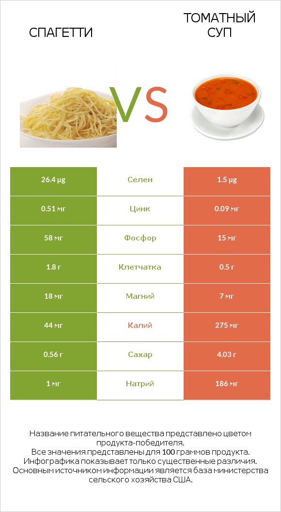 Спагетти vs Томатный суп infographic