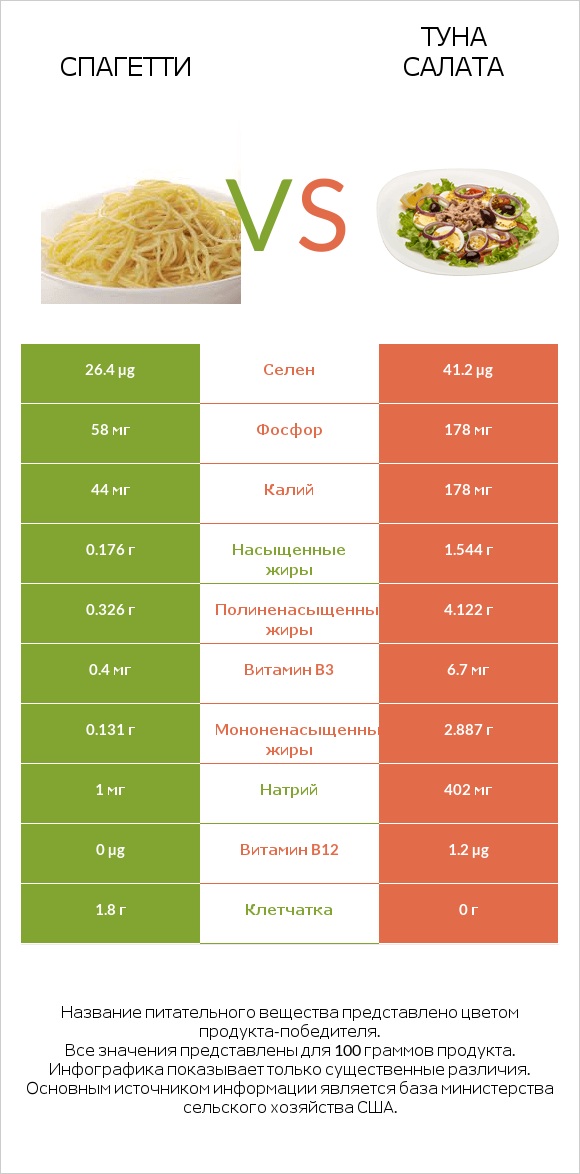 Спагетти vs Туна Салата infographic