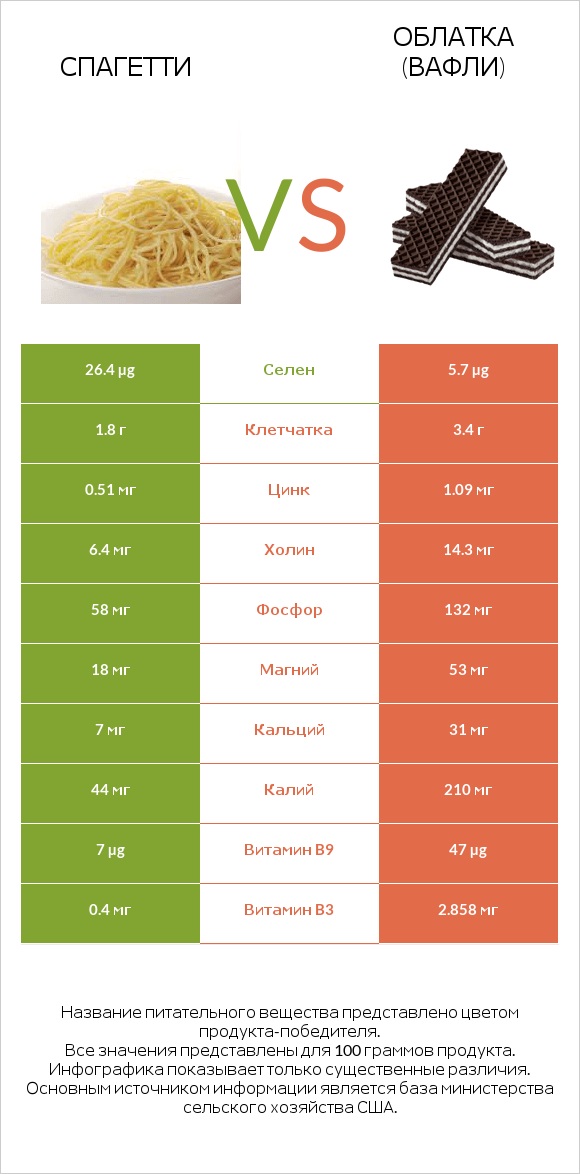 Спагетти vs Облатка (вафли) infographic