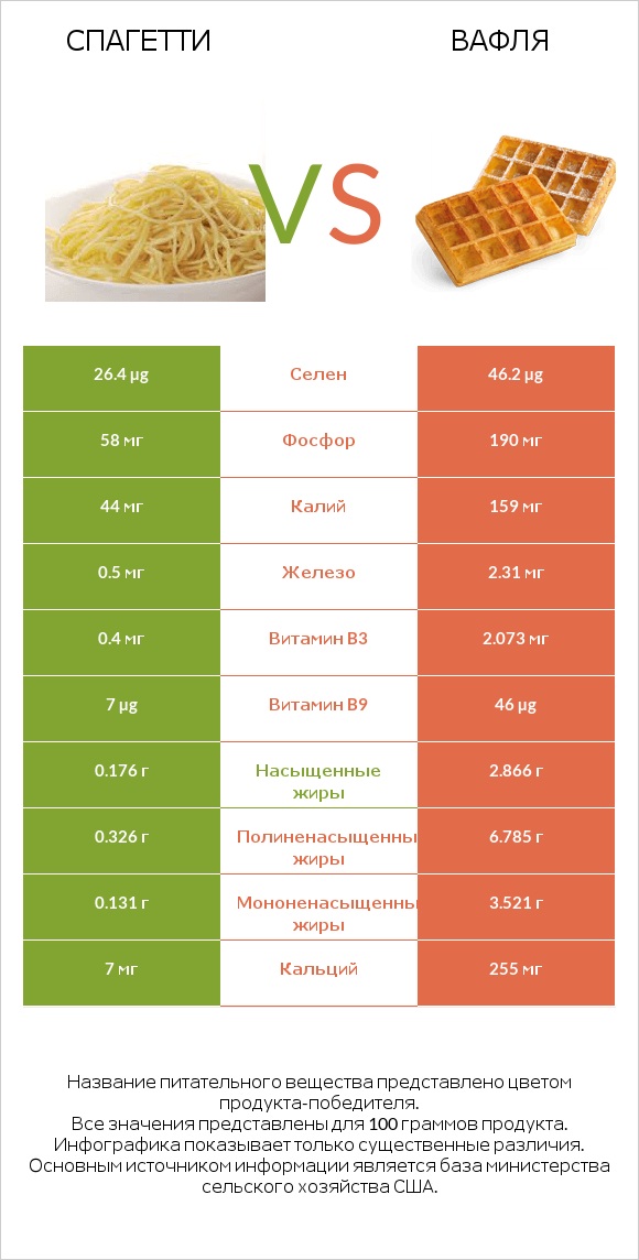 Спагетти vs Вафля infographic