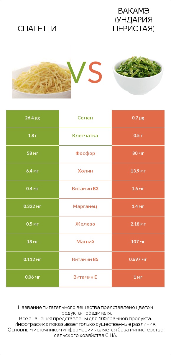 Спагетти vs Вакамэ (ундария перистая) infographic