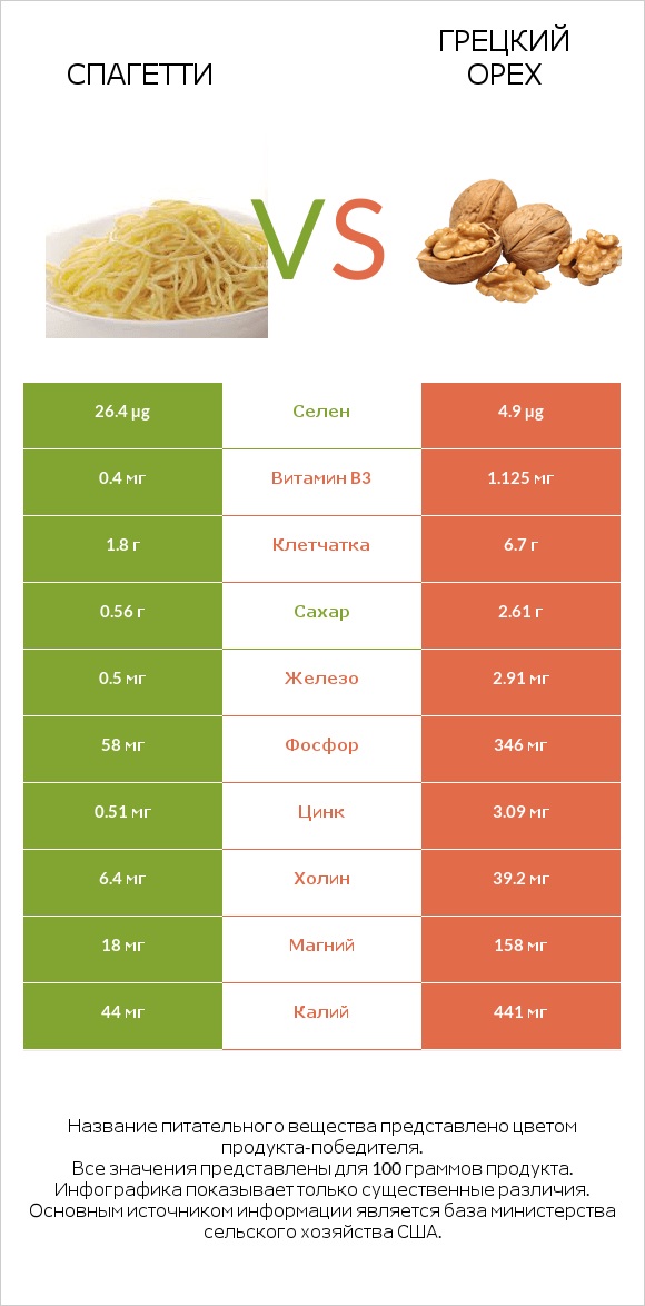 Спагетти vs Грецкий орех infographic