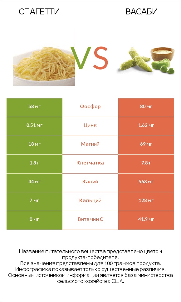 Спагетти vs Васаби infographic