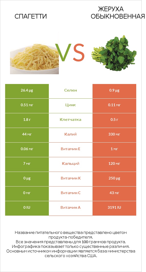 Спагетти vs Жеруха обыкновенная infographic