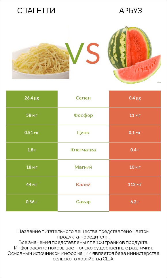 Спагетти vs Арбуз infographic