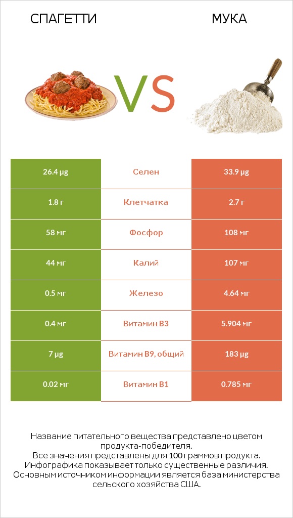 Спагетти vs Мука infographic