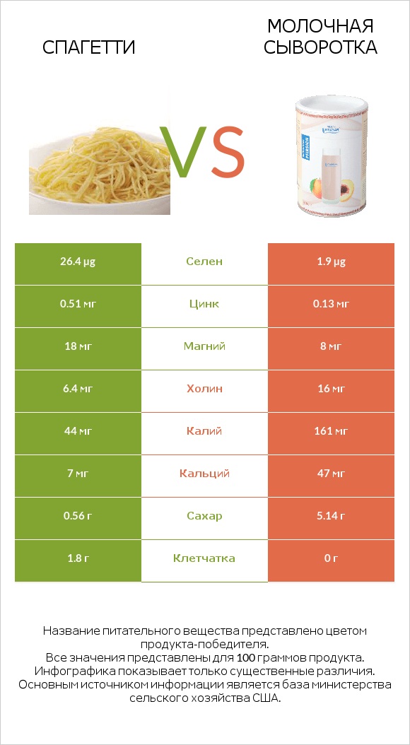 Спагетти vs Молочная сыворотка infographic