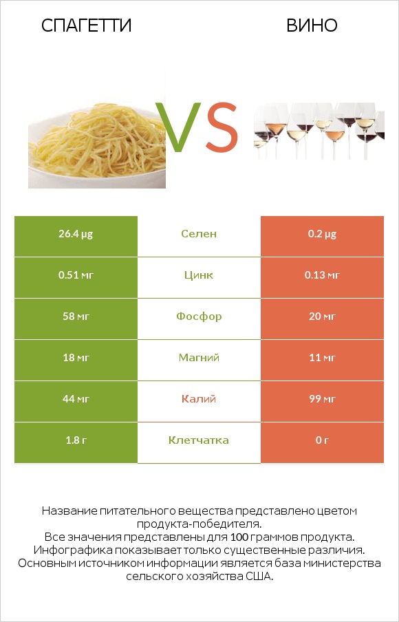 Спагетти vs Вино infographic