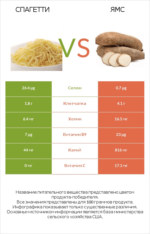 Спагетти vs Ямс infographic