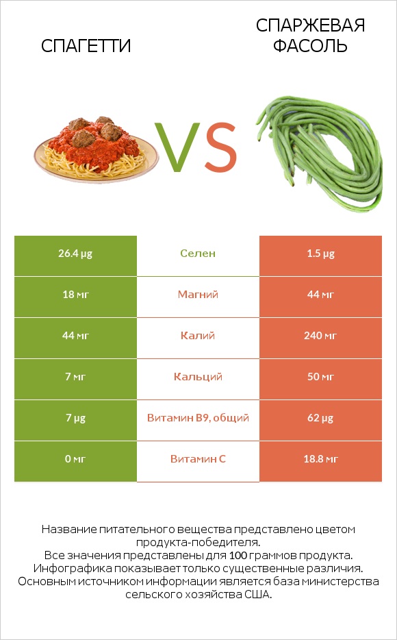 Спагетти vs Спаржевая фасоль infographic
