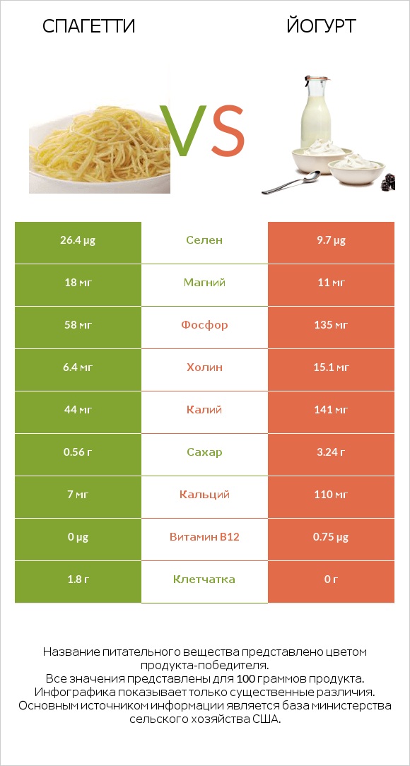 Спагетти vs Йогурт infographic