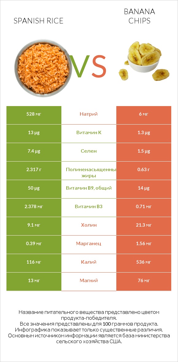 Spanish rice vs Banana chips infographic