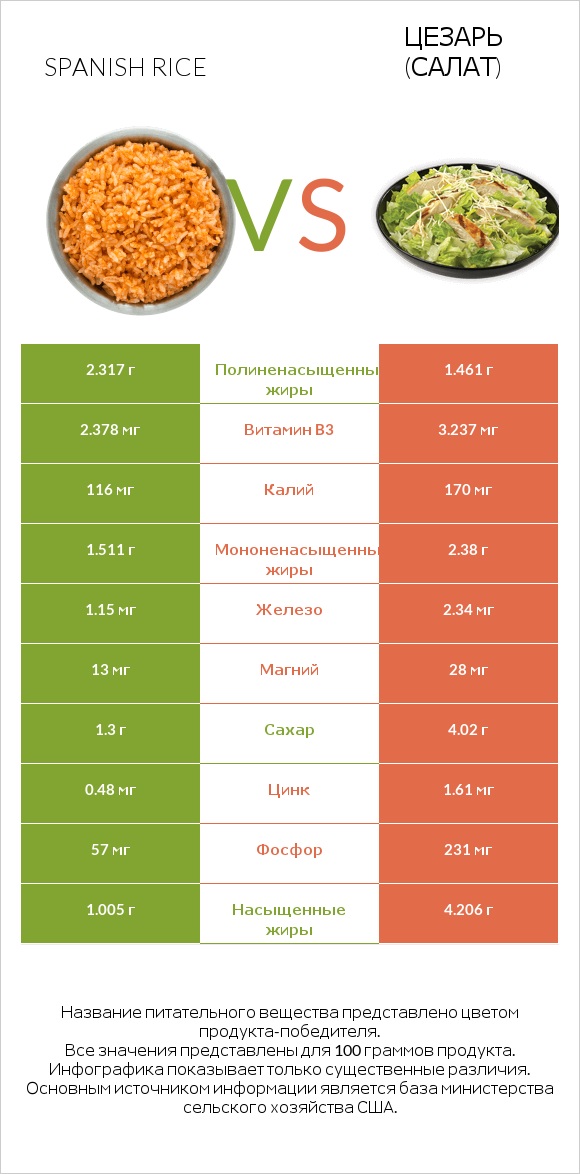 Spanish rice vs Цезарь (салат) infographic