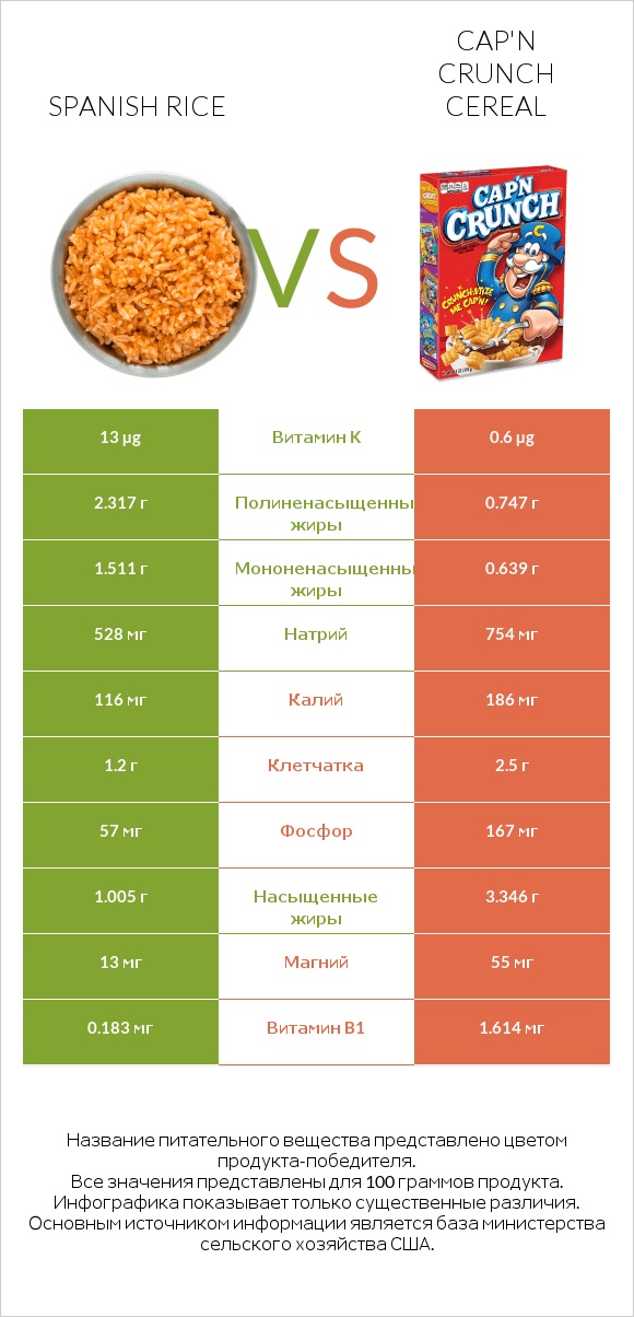 Spanish rice vs Cap'n Crunch Cereal infographic