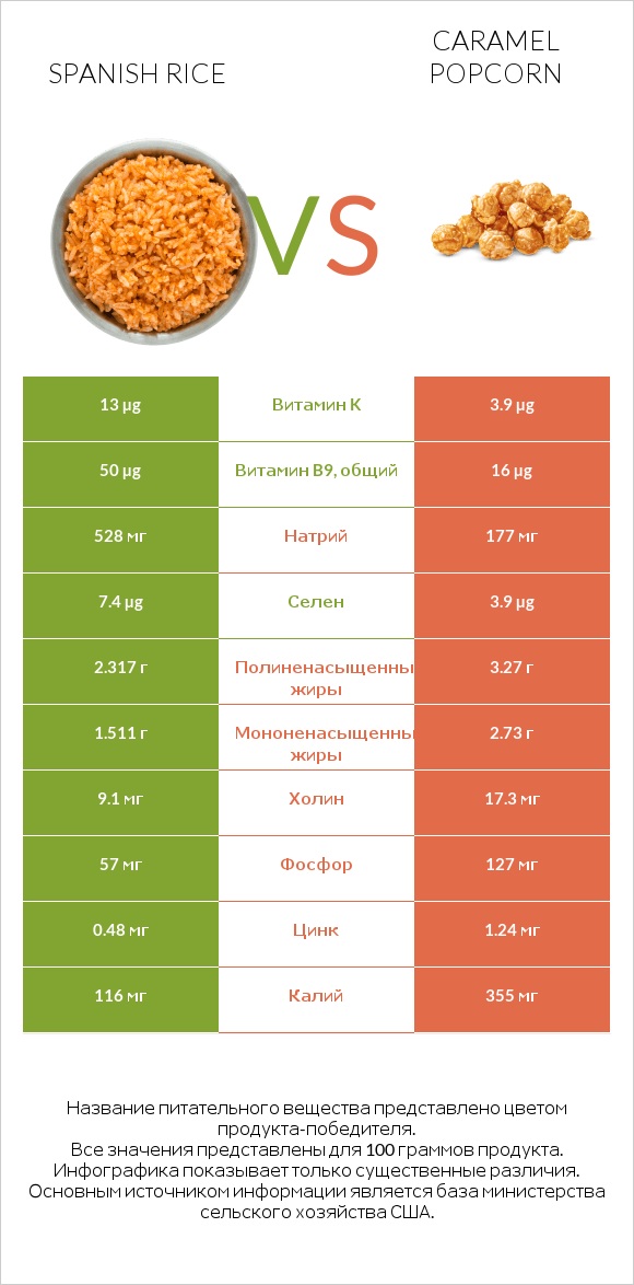 Spanish rice vs Caramel popcorn infographic